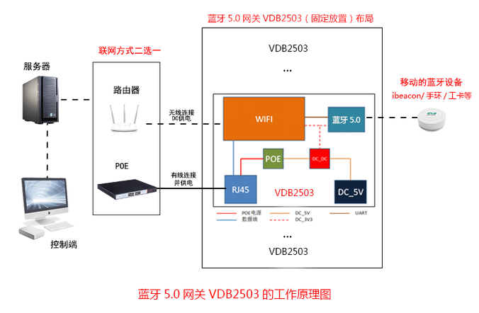 藍牙5.0網(wǎng)關(guān)工作原理.png