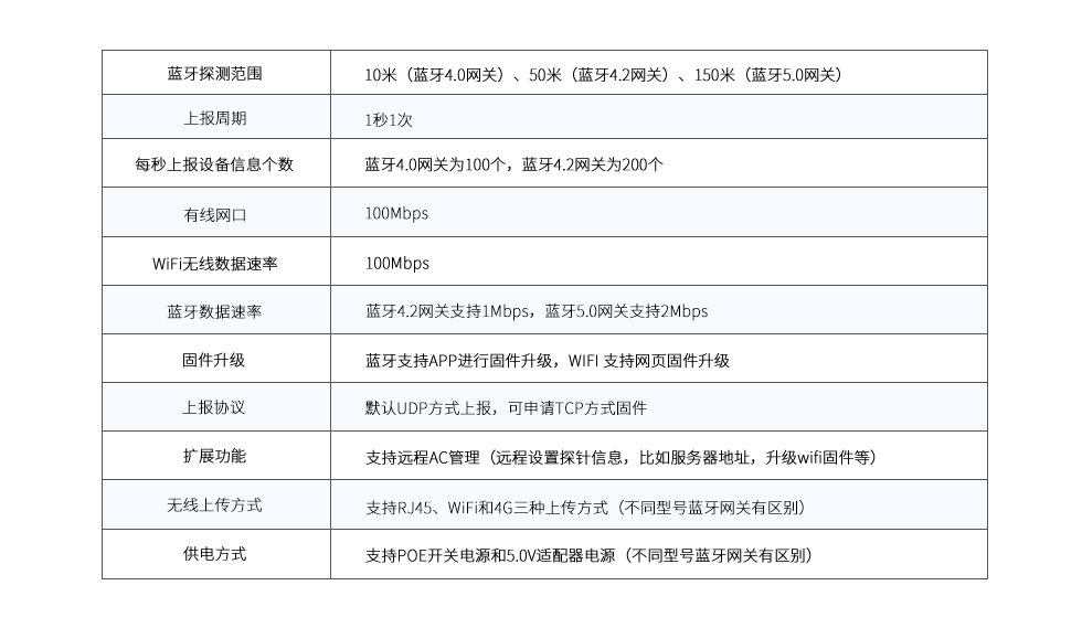 藍(lán)牙探測定位系統(tǒng)特征.png
