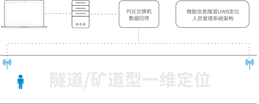 隧道UWB定位人員管理系統(tǒng)架構(gòu).gif