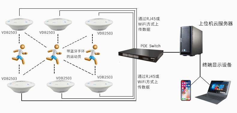 藍(lán)牙網(wǎng)關(guān)采集運動數(shù)據(jù)上傳服務(wù)器.png
