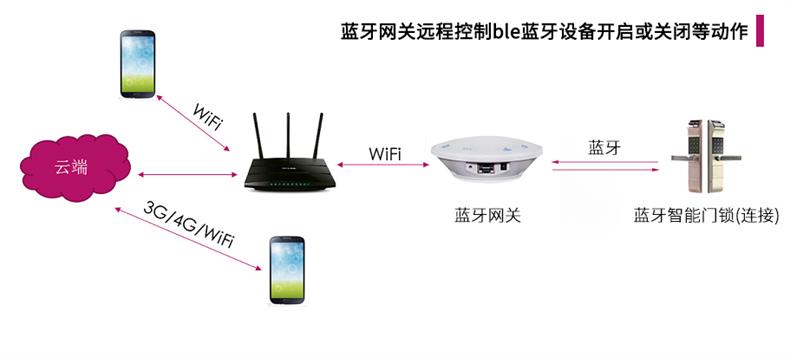 藍(lán)牙網(wǎng)關(guān)遠(yuǎn)程控制ble藍(lán)牙設(shè)備開啟或關(guān)閉等動作.jpg