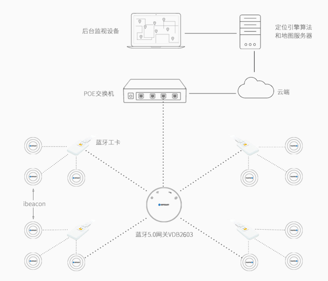 主、被動一體藍(lán)牙定位系統(tǒng)架構(gòu).jpg