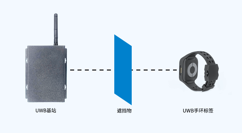 5種常見(jiàn)的遮擋物對(duì)UWB定位精度的影響.png
