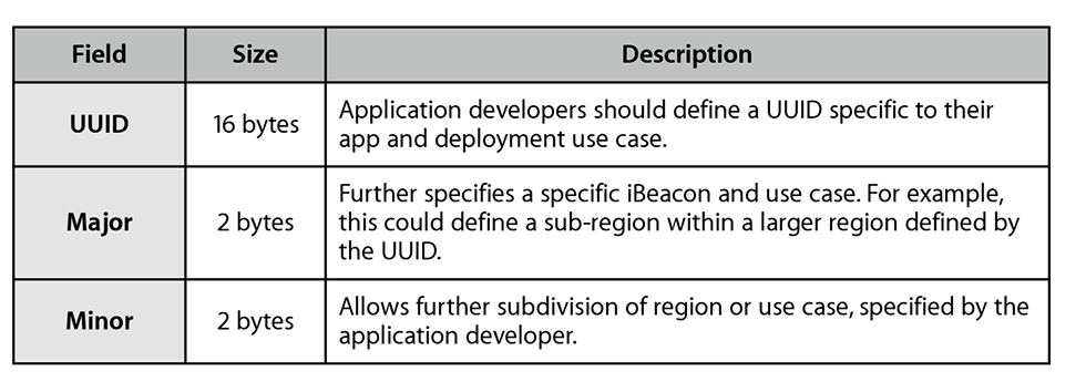 iBeacon的廣播數(shù)據(jù)包中至少攜帶了三個主要信息：UUID,-Major,-Minor.jpg