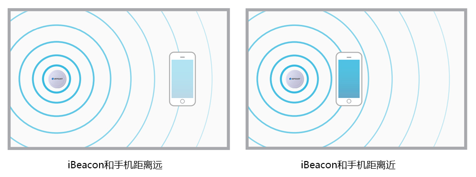 ibeacon信號遠(yuǎn)近.jpg