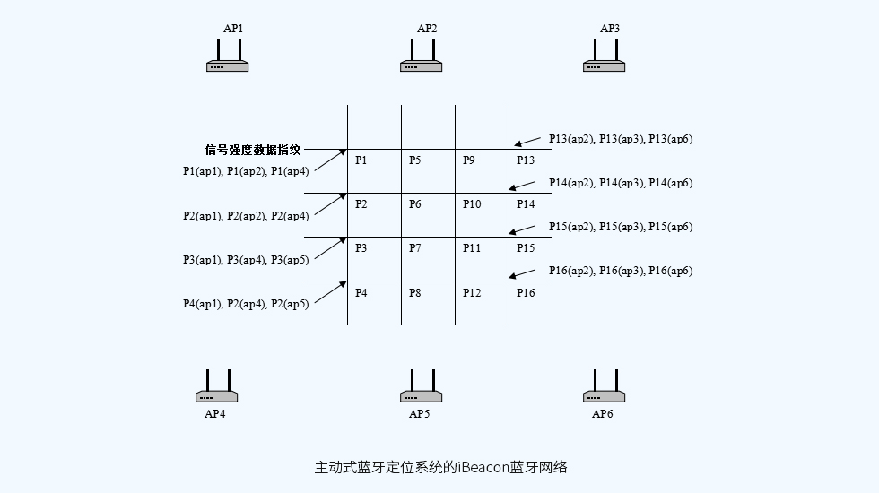 主動式藍(lán)牙定位系統(tǒng)的iBeacon藍(lán)牙網(wǎng)絡(luò).jpg