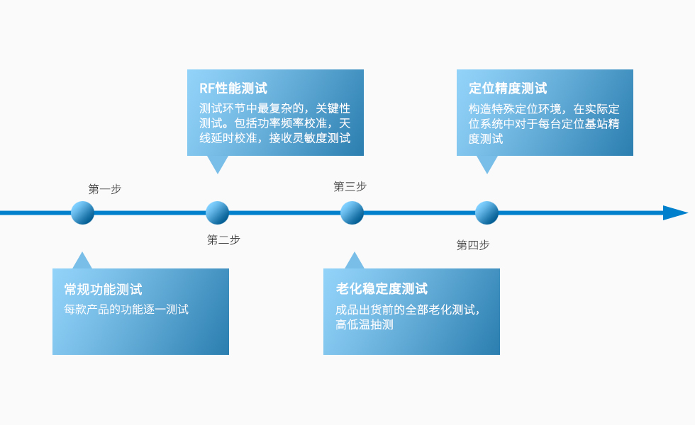 我們的優(yōu)勢(shì)-UWB定位基站標(biāo)簽測(cè)試流程.jpg