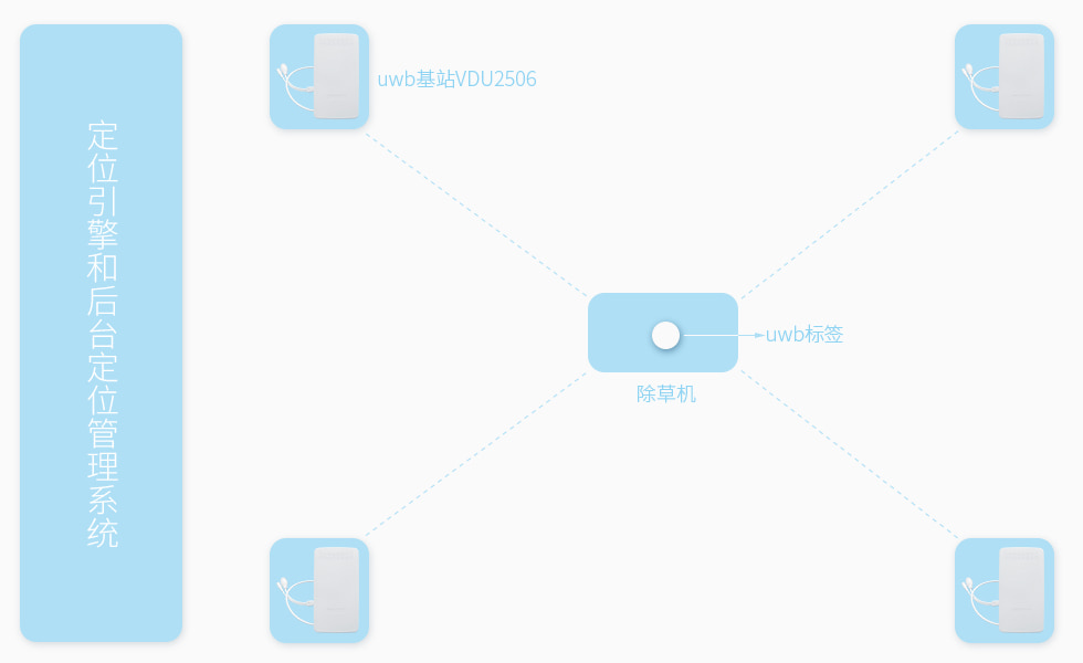 發(fā)明專利_基于uwb基站VDU2506自動除草系統(tǒng).jpg