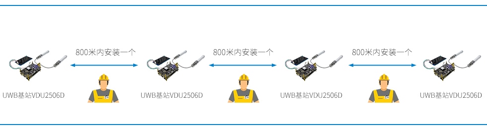 UWB雙基站VDU2506D在隧道間隔800米內(nèi)安裝一個(gè).jpg