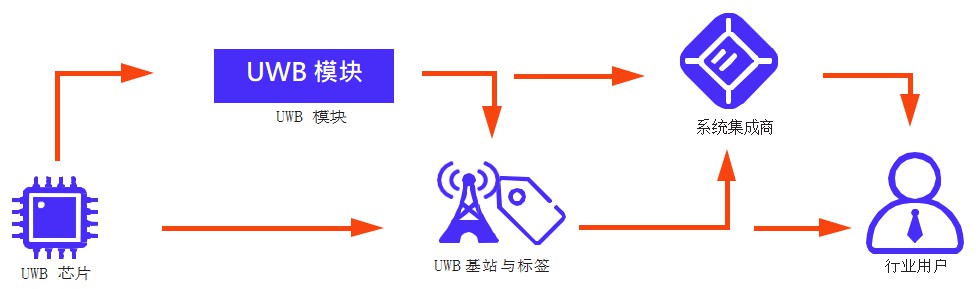 UWB定位產(chǎn)業(yè)鏈上下游（芯片、基站、標(biāo)簽、模塊等）.jpg