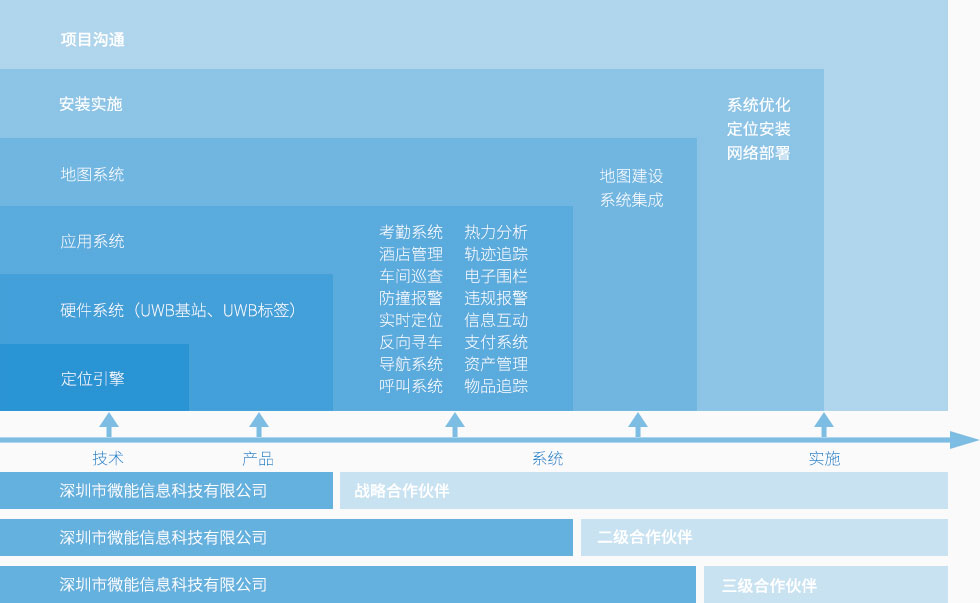 95power的UWB定位系統(tǒng)商業(yè)合作模式-分級(jí)合作模式.jpg