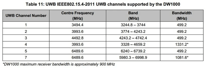 DW100芯片支持的1-7個頻段.png
