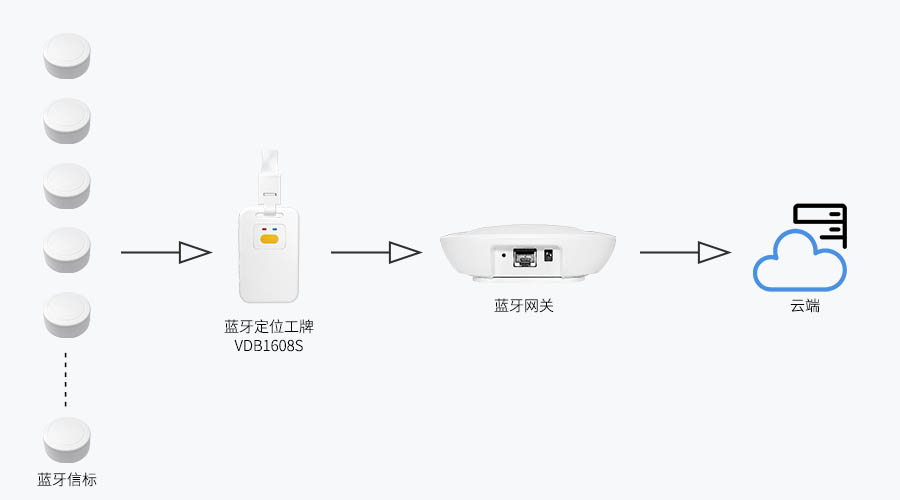 掃描+轉發(fā)藍牙定位工牌VDB1608S.jpg