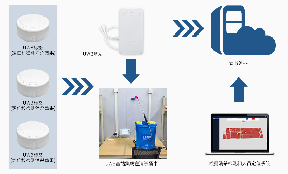 基于UWB定位的噴霧消殺檢測和人員定位系統(tǒng)架構(gòu).jpg