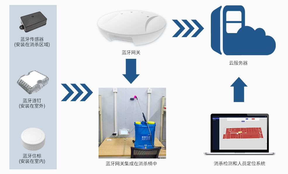基于藍牙定位的噴霧消殺檢測和人員定位系統(tǒng)架構(gòu).jpg