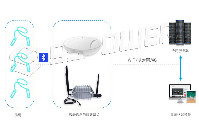 藍牙網(wǎng)關(guān)收集跳繩的數(shù)據(jù)傳到云服務器.jpg