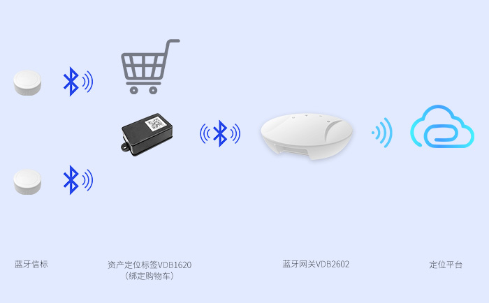 藍牙資產(chǎn)標簽用于藍牙定位系統(tǒng).jpg